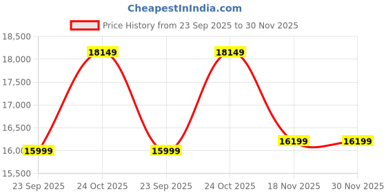 amazon.in FURNIFLIX Engineered Wood Wardrobe | 3 Door Wooden Almirah with 10 Shelves and 1 Drawer | Bedroom Cupboard Organizer for Clothes Storage (Royal Walnut Finish) Price History Graph from 23 Sep 2025 to 30 Nov 2025