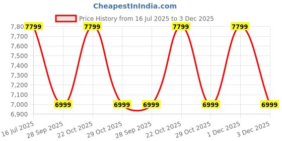 amazon.in FURNIFLIX Woonden Floor Bed Cot Palang Without Storage for Living Room, Drawing Room & Bedroom | Engineered Wood Single 78 X 36 Inch Floor Bed, Walnut Finish Price History Graph from 16 Jul 2025 to 3 Dec 2025
