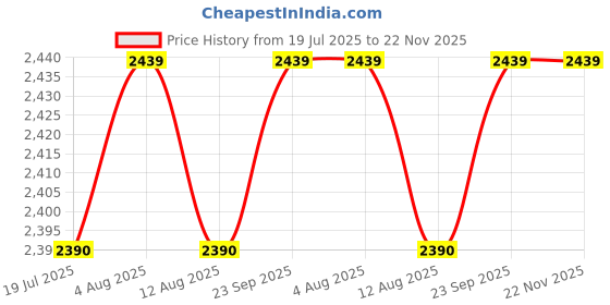 amazon.in FURNIFOX 3 Tier Sofa Side Table, Modern Coffee Table Nightstands with Metal Frames and White MDF Desktop for Living Room Bed Rooms Decor (Full Black) Price History Graph from 19 Jul 2025 to 22 Nov 2025