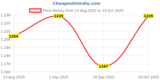 amazon.in FURNIFOX END Table Side Table, Round Solid Wood End Table Coffee Table Flower Stand Small Spaces, Easy Assembly Modern Bedside Table (Full WALLNUT) Price History Graph from 13 Aug 2025 to 19 Oct 2025