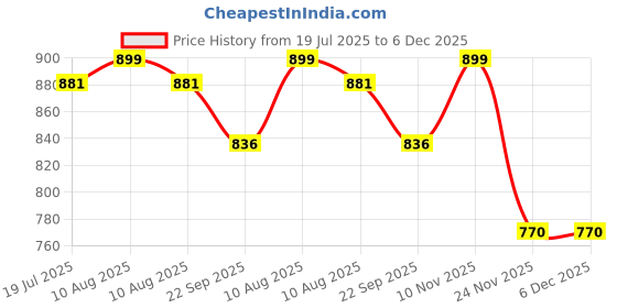 amazon.in FURNIFOX Floating Shelf Engineered Wood Woden Hexagonal Shape Wall Hanging Rack Floating Wall Mounted Shelves Honeycomb Shelves Living Room, Bedroom,Bathroom, Kitchen, Office (White) Price History Graph from 19 Jul 2025 to 5 Dec 2025