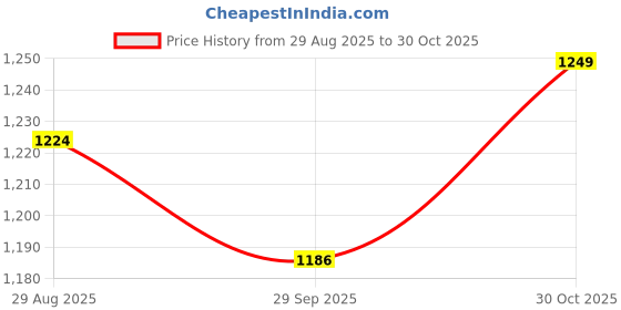 amazon.in FURNIFOX Floating Shelf with Drawer, 2-Shelf Modern Wall Shelf with Storage, White Floating Shelf for Bedroom, Living Room, Dressing Room & Closet Price History Graph from 29 Aug 2025 to 30 Oct 2025