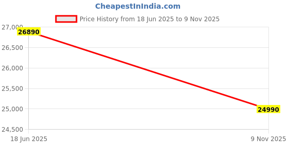 amazon.in FURNIQUEST® Solid Sheesham Teak Wood Wooden Sofa Set 5 Seater Home Furniture Living Room | Wooden Sofa Set 3+1+1 | Sofa Set 5 Seater | 5 Seater Sofa Set, (3+1+1, Chocolate Brown Finish) Price History Graph from 18 Jun 2025 to 9 Nov 2025