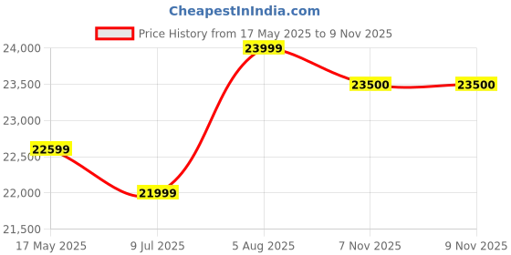 amazon.in Furniseworld Sheesham Wood 4-Seater Dining Table Set with Cushioned Chairs | Solid Wooden Furniture for Home & Kitchen | Modern & Classic Indian Design (Maple Finish) furniseworld Price History Graph from 17 May 2025 to 9 Nov 2025