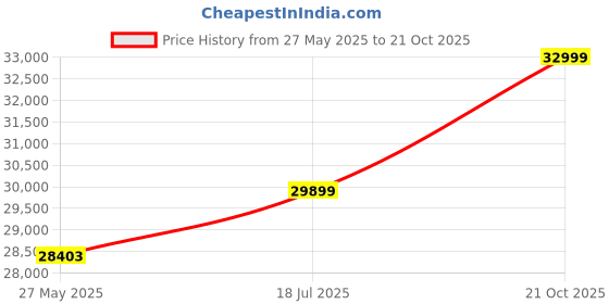 amazon.in Furniseworlds Sheesham Wood Wardrobe with 3 Drawer and 4 Shelves Storage for Bedroom Wooden Almirah for Clothes for Living Room Bedroom Home, Solid Wood Furniture (Light Walnut) Price History Graph from 27 May 2025 to 21 Oct 2025