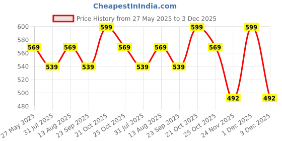 amazon.in Furnisfox Set top Box Stand | WiFi Router Holder Wooden Wall Shelves | Setup Box Stand for Home | Wall Mount Stylish WiFi Router Holder TV Cabinet Price History Graph from 27 May 2025 to 3 Dec 2025
