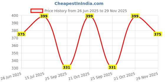 amazon.in Furnishing Hut Chenille/Cotton Carpet 5x7 Feet | Soft Velvet Rug for Living Room, Hall & Bedroom | Floor Carpet for Home | Designer Dari for Floor 150x210 cm | Non-Slip & Durable Kalin (Black) Price History Graph from 26 Jun 2025 to 29 Nov 2025