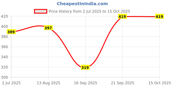 amazon.in Furnishing Hut Premium Collection of Carpet 5X7 | Soft Velvet Rug for Living Room, Hall & Bedroom | Floor Carpet for Home/Dari & Kalin | Reactangular Rugs &Carpet (Aqua) Price History Graph from 2 Jul 2025 to 15 Oct 2025