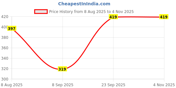 amazon.in Furnishing Hut Premium Collection of Carpet 5X7 | Soft Velvet Rug for Living Room, Hall & Bedroom | Floor Carpet for Home/Dari & Kalin | Reactangular Rugs &Carpet (Maroon) Price History Graph from 8 Aug 2025 to 3 Nov 2025