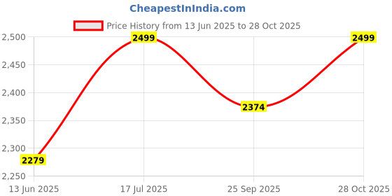amazon.in FURNISTHAN Small Narrow Side Table for Livingroom - Metal Table with Storage - Nightstand Bedside Table for Bedroom - Wood & Metal End Table - Convenience at Your Side (Golden Table) furnisthan Price History Graph from 13 Jun 2025 to 28 Oct 2025