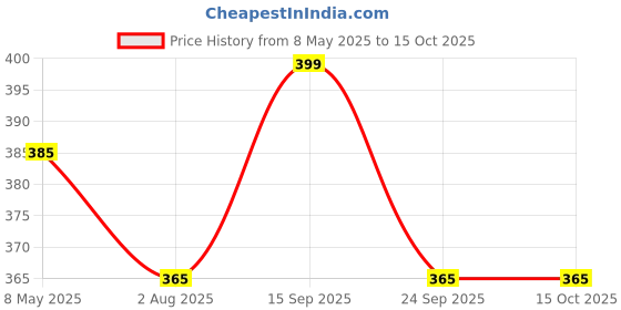 amazon.in Furniture 360 Rotation Wheel with 2 Brake, 2 Without Brake- Trolley Wheel Braked Furniture Caster (Pack of 4) - Load Capacity: 200-350 kg -Double Locking - Universal Use (2 Inch Wheel) Price History Graph from 8 May 2025 to 15 Oct 2025