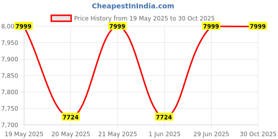 amazon.in Furniture Bed With Box Storage Box Deewan (72X30) (72X36)(Engineered Wood, Glossy, Black), Single Price History Graph from 19 May 2025 to 30 Oct 2025