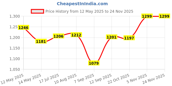 amazon.in Furniture Cafe Engineered Wood Multipurpose Wall Shelf Floating Shelves Best for Kitchen Storage Boxes, Kitchen Organizer Items Mounted Rack (3 Tier Colour- Brown Matte Finish) Set of 1. furniture cafe Price History Graph from 12 May 2025 to 22 Nov 2025