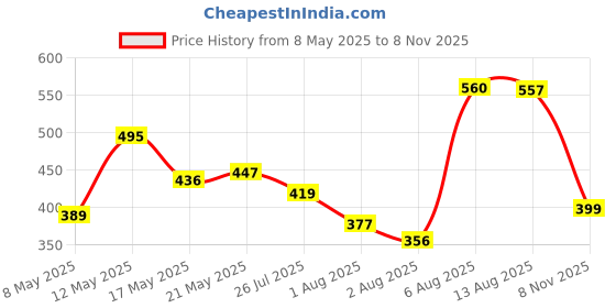 amazon.in Furniture Cafe U Shaped Engineered Wood Wall Shelf for Living Room Stylish Wooden Floating for Room Wall Home Storage Racks Organizer and Book Shelves Bookcase for Study Room(Set of 3, Black) Price History Graph from 8 May 2025 to 8 Nov 2025