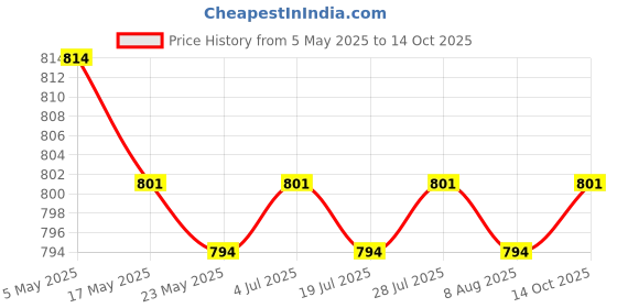 amazon.in Furniture Fastening Connector Parts Easy Installation for Tables Beds Chairs 3.5cmx8.8cm Price History Graph from 5 May 2025 to 14 Oct 2025