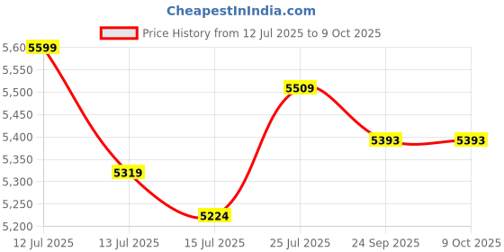 amazon.in FURNITURE FIRST Ergonomic ! Imported ! Height Adjustable ! Kids Study Table & Chair ! Kids Table ! LED Light ! Bookshelf ! Maintains Posture & Comfort ! ! Age 3-16 Years ! Pink ! CORDIS_NX Price History Graph from 12 Jul 2025 to 9 Oct 2025