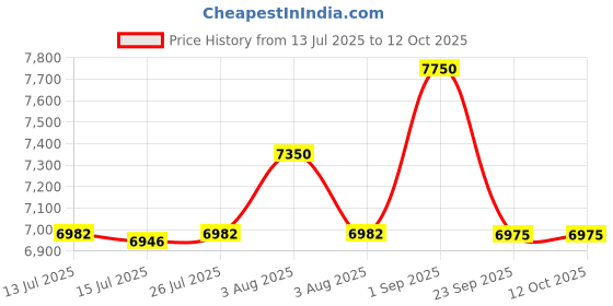 amazon.in FURNITURE FIRST ! Ergonomic ! Imported ! Tiltable ! Study Table for Kids ! Height Adjustable ! LED Light ! Bookshelf ! Maintains Posture & Comfort ! Age 3-16 Years ! Colour-Pink ! Style - Princess Price History Graph from 13 Jul 2025 to 12 Oct 2025