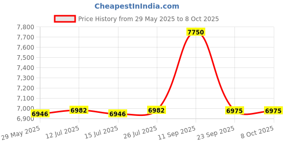 amazon.in FURNITURE FIRST Ergonomic ! Tiltable ! Imported ! Study Table for Kids ! Kids Table ! Height Adjustable ! LED Light ! Bookshelf ! Maintains Posture & Comfort ! ! Age 3-16 Years ! Panama (Blue) Price History Graph from 29 May 2025 to 8 Oct 2025