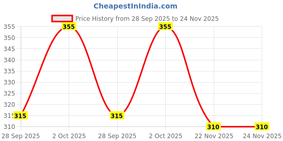 amazon.in Furniture Gym Wooden Stick For Weight Loss And Also Use Stick for Self Defence,Stick for Exercise,Gatka Bo Staff 6 Feet Services Price History Graph from 28 Sep 2025 to 24 Nov 2025