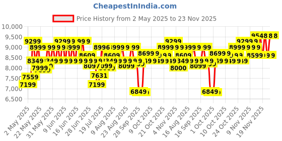 amazon.in Furniture Kart Wrought Iron Single Seater Swing Chair with Stand, Cushion (Large, Black), 61 Centimeters furniture kart Price History Graph from 2 May 2025 to 23 Nov 2025