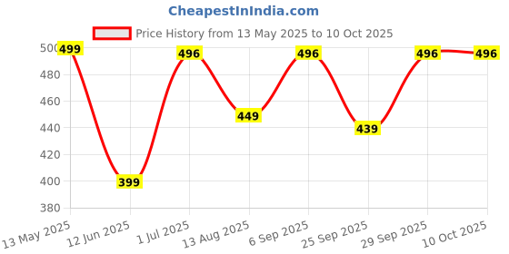 amazon.in sopan Furniture Lifter Mover Tool Set Heavy Duty Furniture Shifting Lifting Moving Tool with Wheel Pads for Easy and Safe Moving, Suitable for Sofas, and Refrigerators, Up to 200KG sopan Price History Graph from 13 May 2025 to 10 Oct 2025