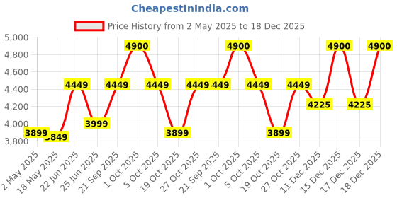 amazon.in furniture plaza Solid Sheesham Wood Square Bedside Table Wooden Drawer & Cabinet Storage Bed Side End Tables Night Stand for Home Living Room Bedroom (11) furniture plaza Price History Graph from 2 May 2025 to 18 Dec 2025