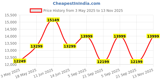 amazon.in Furniture Sheesham Wood Patio Table with 4 Cushion Chair Wooden Folding Coffee Table Set for Living Room Garden Balcony Indoor Outdoor Home (Dark Honey Finish) | 1 Year Warranty Price History Graph from 3 May 2025 to 13 Nov 2025