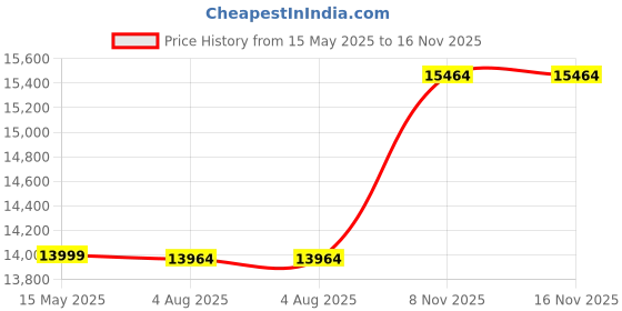 amazon.in amazart furniture Furniture Sheesham Wood Sideboard Cabinet Living Room, Wooden Chest of Drawers, Storage Cabinet with 3 Drawer and 2 Door, Home and Office Dining Room Furniture, Kitchen Crockery Unit, Honey Finish amazart furniture Price History Graph from 15 May 2025 to 15 Nov 2025