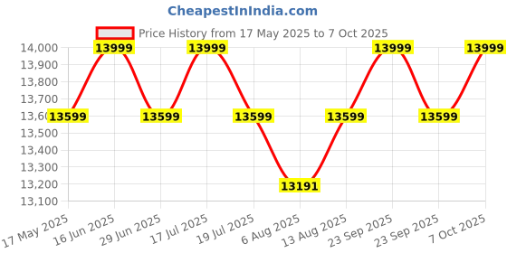 amazon.in FURNITUREWALLET Book Shelf Wooden | Bookshelf for Home Library | Book Shelves Open Bookcase Books Rack | Display Unit Book Stand for Office & Home (Honey Finish) Price History Graph from 17 May 2025 to 7 Oct 2025