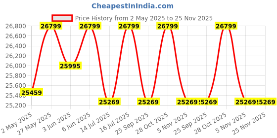 amazon.in FURNITUREWALLET Sheesham Wood Dining Table 6 Seater with Chairs for Dining Room | Dinning Table 6 Seater| Dining Table 6 Seater Set (Brown, Natural Honey Finish) Price History Graph from 2 May 2025 to 25 Nov 2025
