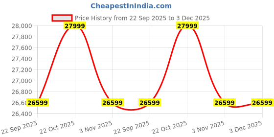 amazon.in FURNITUREWALLET Sheesham Wood Sofa Set for Living Room | 5 Seater Sofa Set 3+1+1 in Walnut Finish Price History Graph from 22 Sep 2025 to 2 Dec 2025