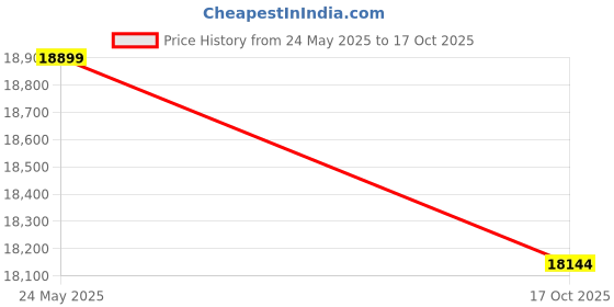 amazon.in FURNITUREWALLET Wooden Dining Chairs Only | Wooden Dining Chairs | Dining Room Furniture with Cushions | Dining Chair Set of 6 | Study Chair with Cushions for Dining (Walnut, Six Seats) Price History Graph from 24 May 2025 to 17 Oct 2025