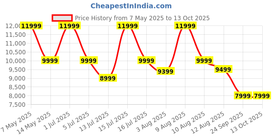 amazon.in furniva Sera 5 Drawer Chest of Drawers | Engineered Wood | Secure Lock Organizer | Multipurpose Storage for Valuables, Skincare, Bedding, and Seasonal Clothes (Mocha Walnut - Matte Finish) furniva Price History Graph from 7 May 2025 to 13 Oct 2025