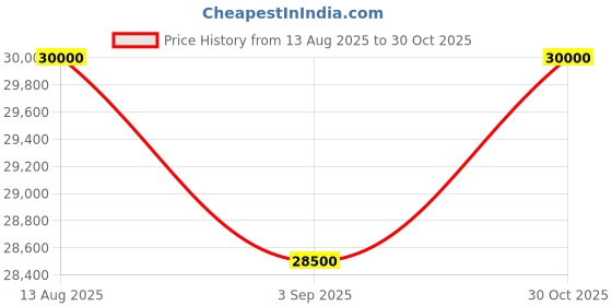 amazon.in FurnMoq Solid Sheesham Wood Sofa Set 5 Seater for Living Room |(3+1+1) Five Person Sofa 5 Seater - Stylish & Durable 5 Seater Sofa for Home Office Furniture (Walnut Finish, Clanton, 5 Seater) Price History Graph from 13 Aug 2025 to 30 Oct 2025