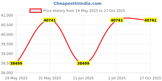amazon.in FURNWEAVE Alaan Solid Wood Sideboard Tv Cabinet for Living Room, Office & Lounge, Tv Unit Side Board Table with 4 Drawer & 4 Doors Solid Wooden Antique Storage Cabinet Furniture for Home, Rustic White furnweave Price History Graph from 19 May 2025 to 27 Oct 2025