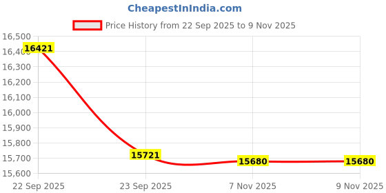 amazon.in FURNWEAVE Solid Sheesham Wood Handmade Charpai with 2 Stools | Rajasthani Khatiya-Khaat | Cotton and Jute Rope| Wooden Cot for Sleeping | 6X3 Feet (White and Jute), (Single) Price History Graph from 22 Sep 2025 to 9 Nov 2025