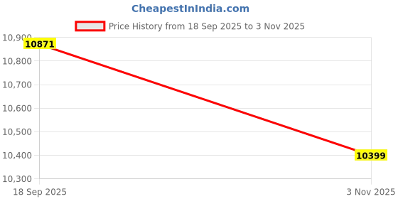 amazon.in FURNWEAVE Solid Sheesham Wood Handmade Rajasthani Charpai | Cotton Rope Khatiya Charpai Single Bed Without Storage | Wooden Cot Bed | Khatiya-Khaat | 6X3 Feet | (Dori 17) Price History Graph from 18 Sep 2025 to 3 Nov 2025