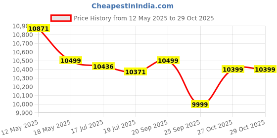 amazon.in FURNWEAVE Solid Sheesham Wood Handmade Rajasthani Charpai | Cotton Rope Khatiya Charpai Single Bed Without Storage| Wooden Cot Bed | Khatiya-Khaat| 6x3 Feet | Yellow Price History Graph from 12 May 2025 to 29 Oct 2025
