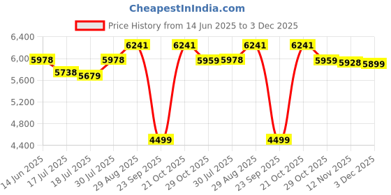 amazon.in FURNWEAVE Solid Wooden 3 Drawer Side Table - Rajasthani Traditional Chest of Drawers - Multicolor - 18" x 12" x 30" - Rustic Finish - Living Room Price History Graph from 14 Jun 2025 to 3 Dec 2025