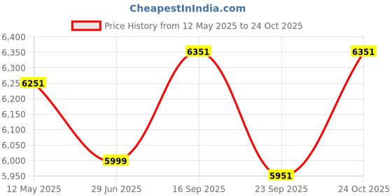 amazon.in FURNWEAVE Solid Wooden Bench for Seating |Handcrafted Sheesham Wood Bench for Balcony, Living Room, Garden Traditional Rajasthani Jute Rope Woven Patio for Indoor Outdoor Jute (6X1.5 Feet) furnweave Price History Graph from 12 May 2025 to 24 Oct 2025