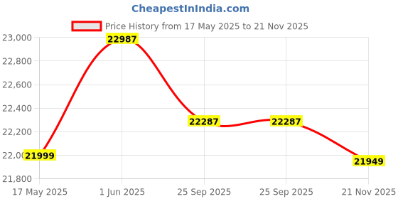 amazon.in FURNWEAVE Storage Cabinet with Drawers | Chest of Drawers Solid Wooden for Living Room | Crockery Cabinet Furniture | Solid Wooden Cabinets for Storage (Walnut) Price History Graph from 17 May 2025 to 21 Nov 2025