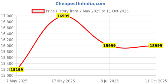 amazon.in FURNY Africo 4 Seater Fabric LHS L Shape Sofa Set (Teal) Price History Graph from 7 May 2025 to 10 Oct 2025