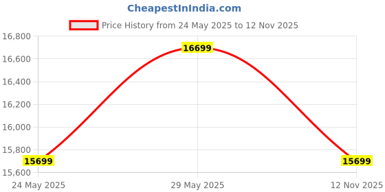 amazon.in FURNY Amara 3 Seater Fabric Sofa Set (Brown) furny Price History Graph from 24 May 2025 to 12 Nov 2025