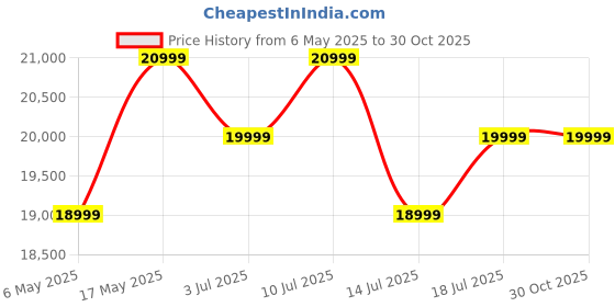 amazon.in FURNY Arno 5 Seater Fabric LHS L Shape Sofa Set (Dark Grey-Black) furny Price History Graph from 6 May 2025 to 30 Oct 2025