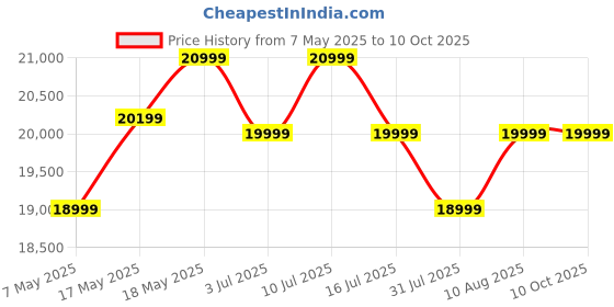 amazon.in FURNY Arno 5 Seater Fabric LHS L Shape Sofa Set (Light Grey) Price History Graph from 7 May 2025 to 10 Oct 2025