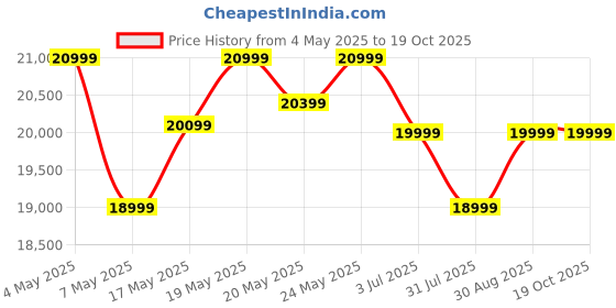 amazon.in FURNY Arno 5 Seater Fabric RHS L Shape Sofa Set (Light Grey-Blue) Price History Graph from 4 May 2025 to 18 Oct 2025