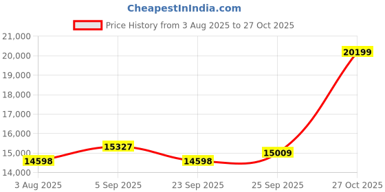 amazon.in FURNY -Arvon 4 Seater Fabric LHS L Shape Sofa Set - Right Side Lounger (Blue-Dark Grey) Price History Graph from 3 Aug 2025 to 27 Oct 2025