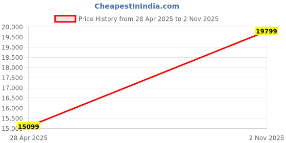 amazon.in FURNY Arvon 4 Seater Fabric RHS L Shape Sofa Set - Right Side Lounger (Blue-Dark Grey) Price History Graph from 28 Apr 2025 to 2 Nov 2025