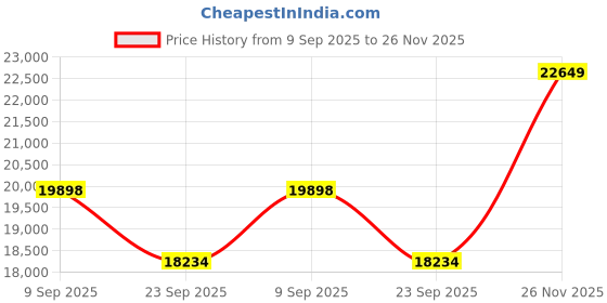 amazon.in FURNY Arvona 5 Seater Fabric Sectional RHS L Shape Sofa Set for Living Room (Teal) Price History Graph from 9 Sep 2025 to 26 Nov 2025