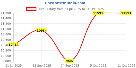 amazon.in FURNY Asana 3 Seater Fabric Sofa Set (Teal Color) Price History Graph from 31 Jul 2025 to 11 Oct 2025